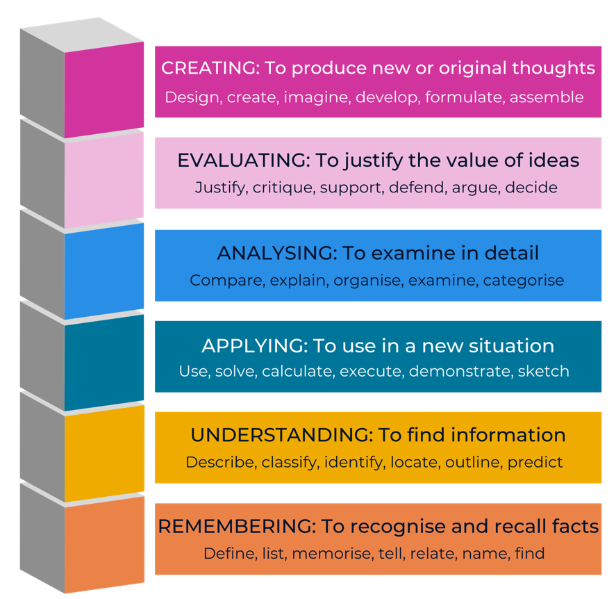The Thinking Roles Thinking Skills - When they became popular: Why and What Now ...