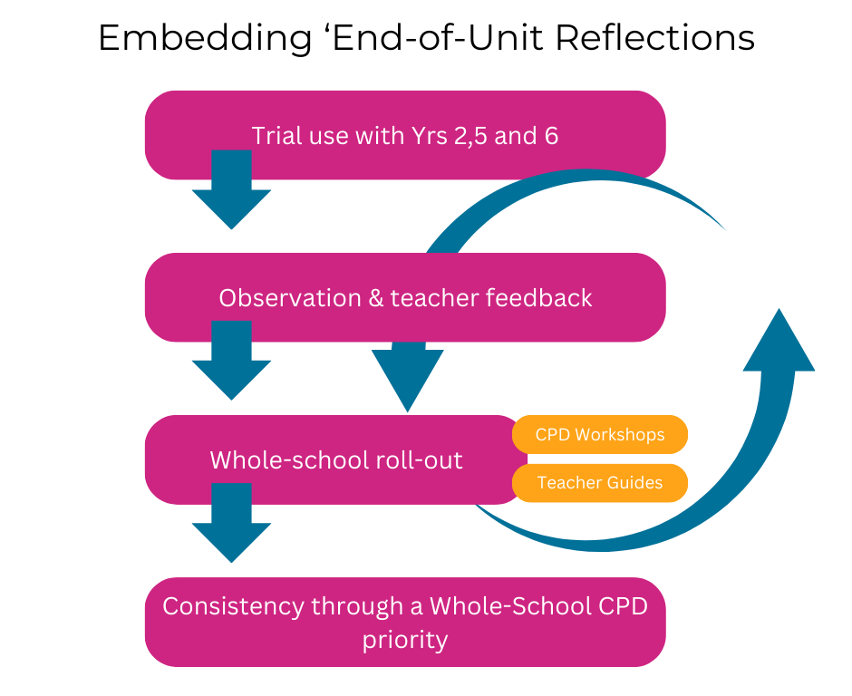 Empowering Independent Thinking: A Reflection on Teaching Practices at ...